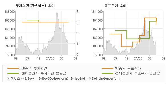 투자의견 및 목표주가 추이 그래프