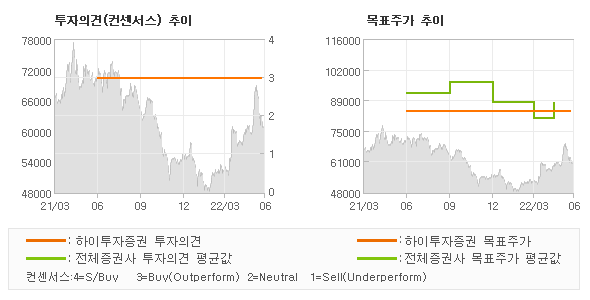 투자의견 및 목표주가 추이 그래프