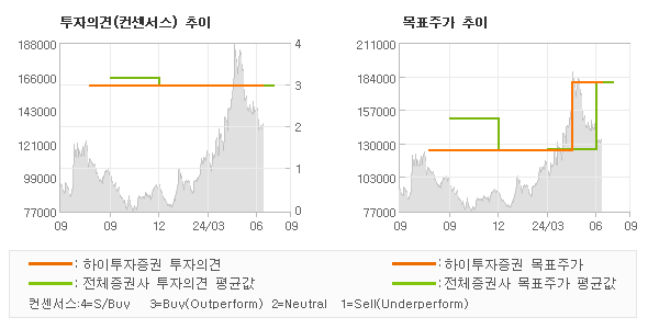 투자의견 및 목표주가 추이 그래프