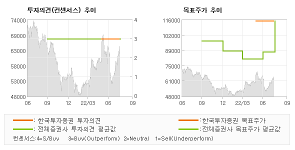 투자의견 및 목표주가 추이 그래프