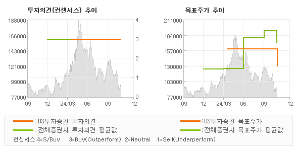 투자의견 및 목표주가 추이 그래프