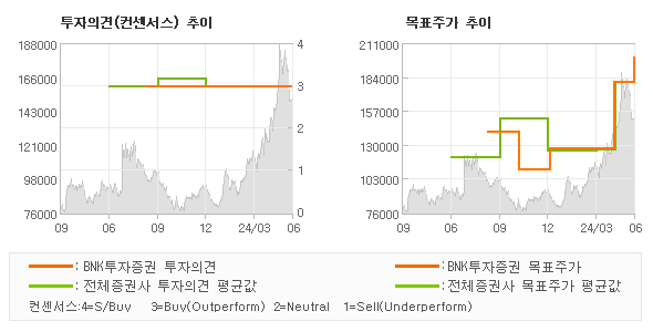 투자의견 및 목표주가 추이 그래프