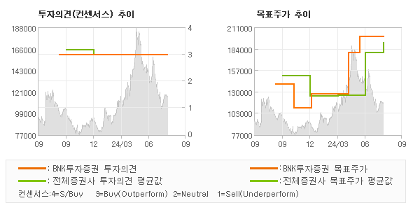 투자의견 및 목표주가 추이 그래프