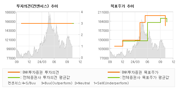 투자의견 및 목표주가 추이 그래프