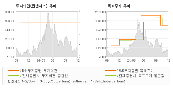 투자의견 및 목표주가 추이 그래프