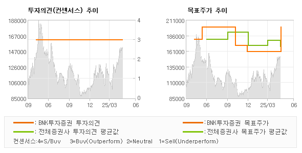 투자의견 및 목표주가 추이 그래프
