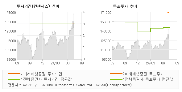 투자의견 및 목표주가 추이 그래프