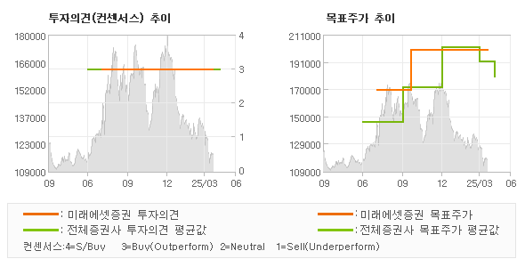 투자의견 및 목표주가 추이 그래프