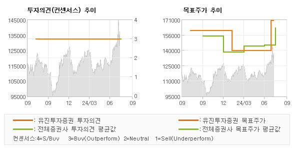 투자의견 및 목표주가 추이 그래프