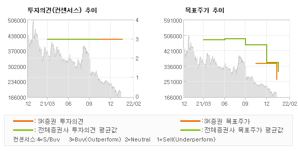 투자의견 및 목표주가 추이 그래프