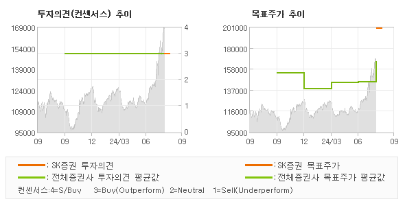 투자의견 및 목표주가 추이 그래프