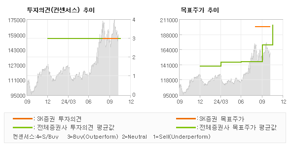 투자의견 및 목표주가 추이 그래프