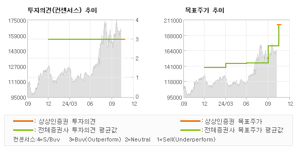 투자의견 및 목표주가 추이 그래프