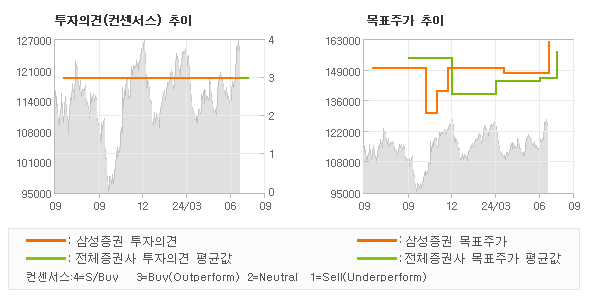 투자의견 및 목표주가 추이 그래프