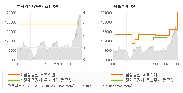 투자의견 및 목표주가 추이 그래프