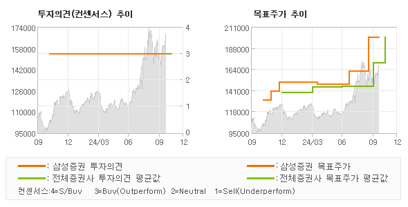 투자의견 및 목표주가 추이 그래프