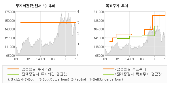 투자의견 및 목표주가 추이 그래프