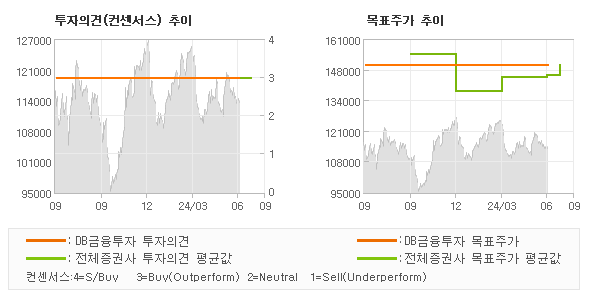 투자의견 및 목표주가 추이 그래프