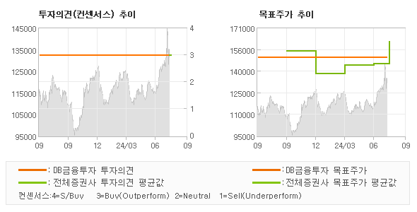 투자의견 및 목표주가 추이 그래프