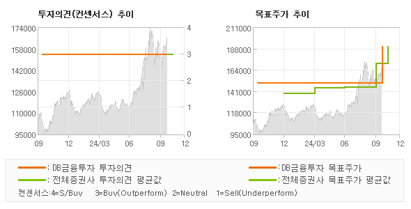 투자의견 및 목표주가 추이 그래프