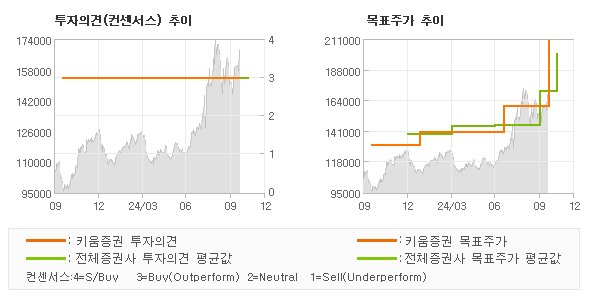 투자의견 및 목표주가 추이 그래프