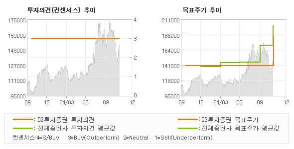 투자의견 및 목표주가 추이 그래프