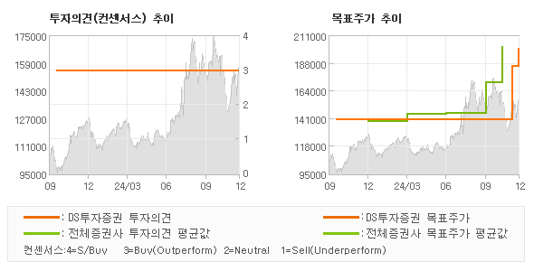 투자의견 및 목표주가 추이 그래프