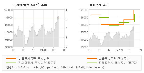 투자의견 및 목표주가 추이 그래프