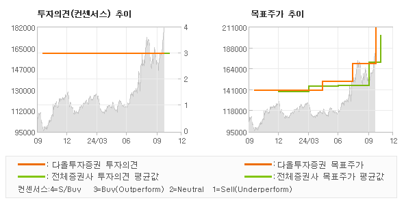 투자의견 및 목표주가 추이 그래프