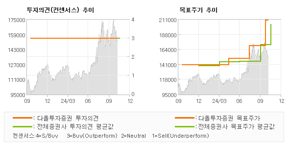 투자의견 및 목표주가 추이 그래프