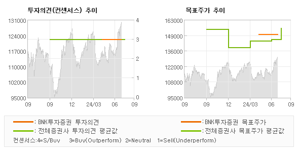 투자의견 및 목표주가 추이 그래프