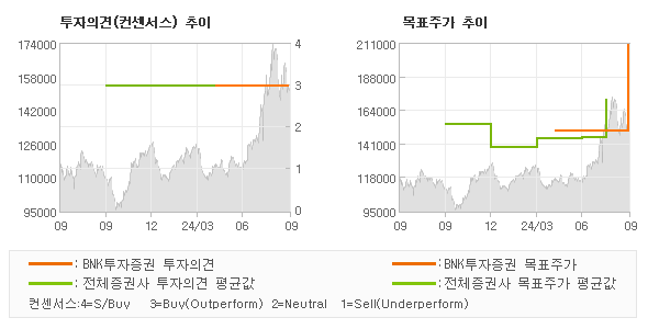 투자의견 및 목표주가 추이 그래프