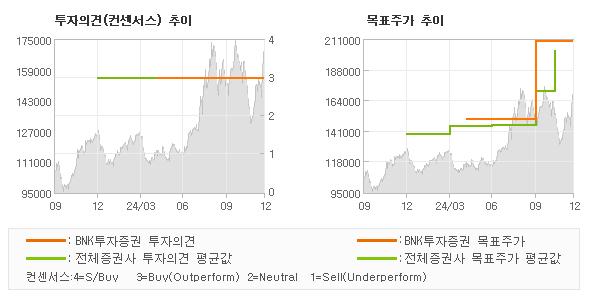 투자의견 및 목표주가 추이 그래프