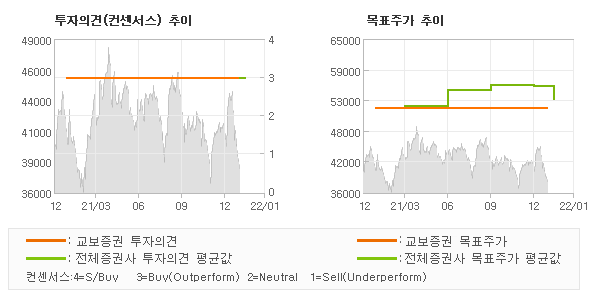 투자의견 및 목표주가 추이 그래프