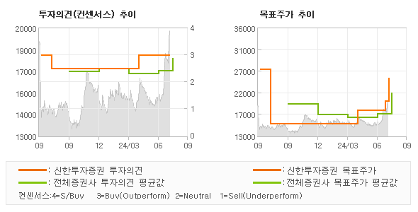 투자의견 및 목표주가 추이 그래프