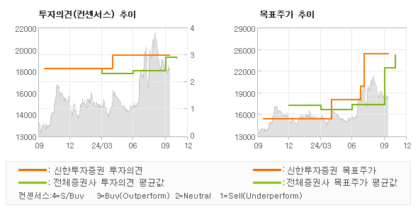 투자의견 및 목표주가 추이 그래프