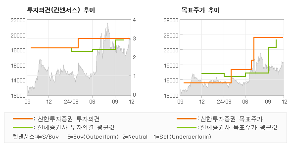 투자의견 및 목표주가 추이 그래프