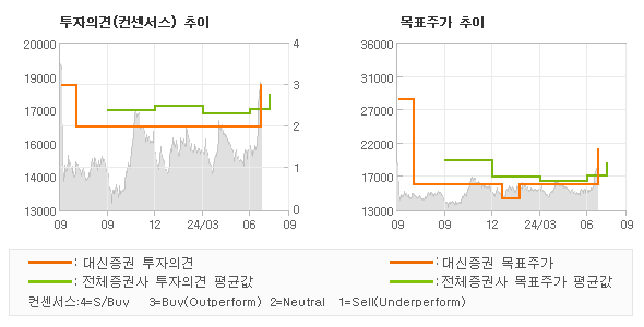 투자의견 및 목표주가 추이 그래프