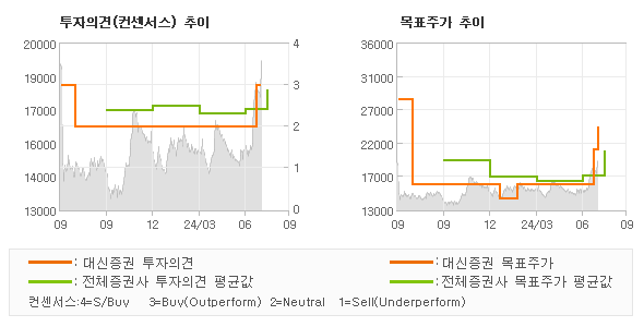 투자의견 및 목표주가 추이 그래프