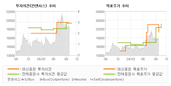 투자의견 및 목표주가 추이 그래프