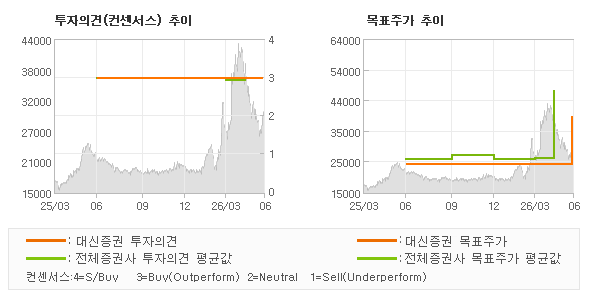 투자의견 및 목표주가 추이 그래프