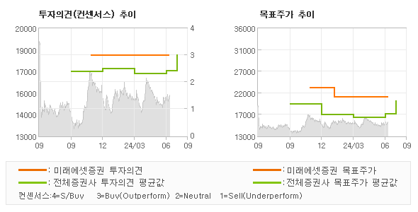 투자의견 및 목표주가 추이 그래프