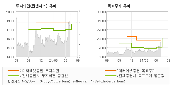 투자의견 및 목표주가 추이 그래프