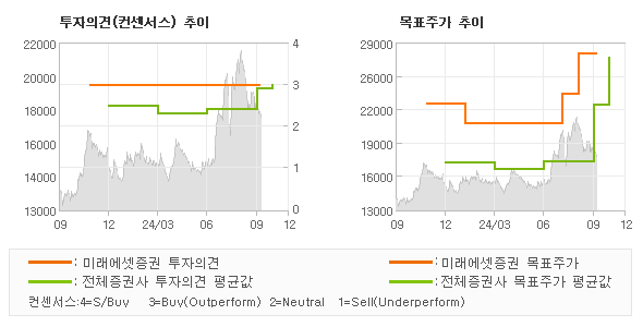 투자의견 및 목표주가 추이 그래프