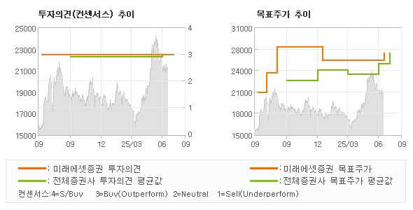 투자의견 및 목표주가 추이 그래프