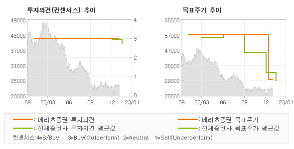 투자의견 및 목표주가 추이 그래프