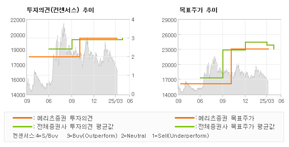 투자의견 및 목표주가 추이 그래프