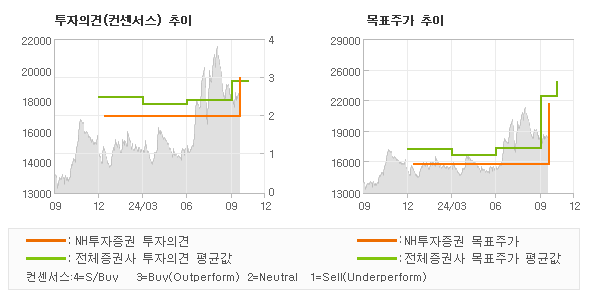 투자의견 및 목표주가 추이 그래프