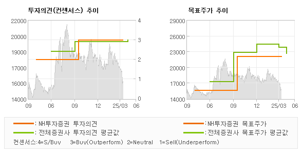 투자의견 및 목표주가 추이 그래프