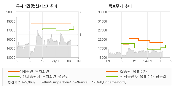 투자의견 및 목표주가 추이 그래프